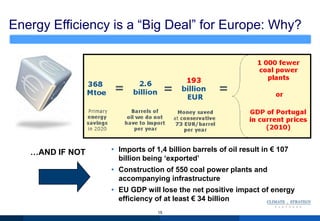 Energy Efficiency is a “Big Deal” for Europe: Why?
15
• Imports of 1,4 billion barrels of oil result in € 107
billion being „exported‟
• Construction of 550 coal power plants and
accompanying infrastructure
• EU GDP will lose the net positive impact of energy
efficiency of at least € 34 billion
…AND IF NOT
 