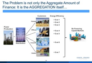 The Problem is not only the Aggregate Amount of
Finance: It is the AGGREGATION itself…
18
Customers Energy Efficiency
+ $ ee 1
+ $ ee 2
+ $ ee 3
+ $ ee 4
+ $ ee 5
+ $ ee 6
+ $ ee 7
Re Financing
Capital Markets
 