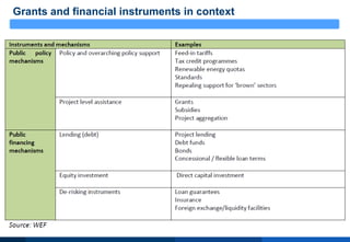 Financial instruments for energy efficiency in housing