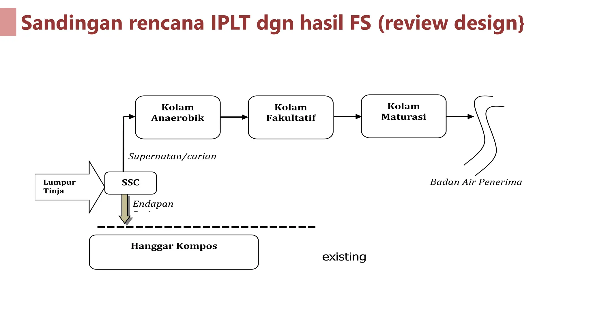 Draft Presentasi Lapdul PRA PRENCANAAN iplt.pptx