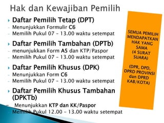  Daftar Pemilih Tetap (DPT)
- Menunjukkan Formulir C6
- Memilih Pukul 07 – 13.00 waktu setempat
 Daftar Pemilih Tambahan (DPTb)
- menunjukkan Form A5 dan KTP/Paspor
- Memilih Pukul 07 – 13.00 waktu setempat
 Daftar Pemilih Khusus (DPK)
- Menunjukkan Form C6
- Memilih Pukul 07 – 13.00 waktu setempat
 Daftar Pemilih Khusus Tambahan
(DPKTb)
- Menunjukkan KTP dan KK/Paspor
- Memilih Pukul 12.00 – 13.00 waktu setempat
 