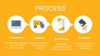 PROCESS
E-commerce
Smartlocker integrated
as an alternative
delivery option
Logistics
Package is delivered
at a Smart locker
location
Smartlocker
Smartlocker
automatically sends
notification to customer
Customer
Customer unlocks the
Smartlocker with a
smartphone
