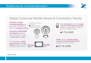 Students are the “connected generation”




     Source: Cisco

6
 