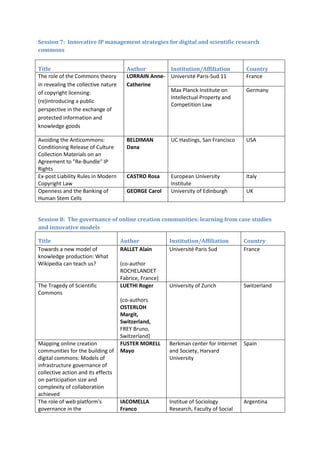 Session 7: Innovative IP management strategies for digital and scientific research
commons


Title                                  Author        Institution/Affiliation           Country
The role of the Commons theory         LORRAIN Anne- Université Paris-Sud 11           France
in revealing the collective nature     Catherine
of copyright licensing:                              Max Planck Institute on           Germany
                                                     Intellectual Property and
(re)introducing a public
                                                     Competition Law
perspective in the exchange of
protected information and
knowledge goods

Avoiding the Anticommons:              BELDIMAN         UC Hastings, San Francisco     USA
Conditioning Release of Culture        Dana
Collection Materials on an
Agreement to "Re-Bundle" IP
Rights
Ex-post Liability Rules in Modern      CASTRO Rosa      European University            Italy
Copyright Law                                           Institute
Openness and the Banking of            GEORGE Carol     University of Edinburgh        UK
Human Stem Cells


Session 8: The governance of online creation communities: learning from case studies
and innovative models

Title                                Author             Institution/Affiliation       Country
Towards a new model of               RALLET Alain       Université Paris Sud          France
knowledge production: What
Wikipedia can teach us?              (co-author
                                     ROCHELANDET
                                     Fabrice, France)
The Tragedy of Scientific            LUETHI Roger       University of Zurich          Switzerland
Commons
                                     (co-authors
                                     OSTERLOH
                                     Margit,
                                     Switzerland,
                                     FREY Bruno,
                                     Switzerland)
Mapping online creation              FUSTER MORELL      Berkman center for Internet   Spain
communities for the building of      Mayo               and Society, Harvard
digital commons: Models of                              University
infrastructure governance of
collective action and its effects
on participation size and
complexity of collaboration
achieved
The role of web platform's           IACOMELLA          Institue of Sociology         Argentina
governance in the                    Franco             Research, Faculty of Social
 