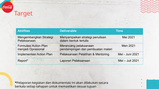 Target
Aktifitas Deliverable Time
Mengembangkan Strategi
Pelaksanaan
Menyampaikan strategi penulisan
dalam bentuk tertulis
Mei 2021
Formulasi Action Plan
menjadi Oprasional
Merancang pelaksanaan
pendampingan dan pembuatan materi
Men 2021
Implementasi Action Plan Pelaksanaan Pelatihan & Mentoring Mei - Juni 2021
Report* Laporan Pelaksanaan Mei – Juli 2021
*Pelaporan kegiatan dan dokumentasi ini akan dilakukan secara
berkala setiap tahapan untuk memastikan sesuai tujuan
 