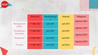 Observasi Pendampinga
n
Evaluasi
Management
Usaha
1-7 Mei 2021 Juni 2021 Juli 2021
Pengelolaan
Keuangan
1-7 Mei 2021 Juni 2021 Juli 2021
Pemasaran 1-7 Mei 2021 Juni 2021 Juli 2021
Promosi 1-7 Mei 2021 Juni 2021 Juli 2021
Pelaporan
Agustus 2021
Agustus 2021
Agustus 2021
Agustus 2021
 