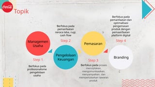 Topik
Branding
Step 4
Berfokus pada
pemanfaatan dan
optimalisasi
pengemasan
produk dengan
pemaanfaatan
platform digital
Pemasaran
Step 3
Berfokus pada proses
menciptakan,
mengomunikasikan,
menyampaikan, dan
mempertukarkan tawaran
produk
Pengelolaan
Keuangan
Step 2
Berfokus pada
pemanfaatan
neraca laba, rugi,
cash flow
Managemen
Usaha
Step 1
Berfokus pada
profesionalisme
pengelolaan
usaha
 