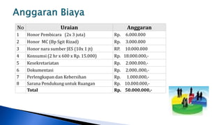 No                     Uraian                   Anggaran
1    Honor Pembicara (2x 3 juta)          Rp.   6.000.000
2    Honor MC (Bp Sgit Rizad)             Rp.   3.000.000
3    Honor nara sumber JES (10x 1 jt)     RP.   10.000.000
4    Konsumsi (2 hr x 600 x Rp. 15.000)   Rp. 18.000.000,-
5    Kesekretariatan                      Rp.   2.000.000,-
6    Dokumentasi                          Rp. 2.000..000,-
7    Perlengkapan dan Kebersihan          Rp. 1.000.000,-
8    Sarana Pendukung untuk Ruangan       Rp. 10.000.000,-
     Total                                Rp. 50.000.000,-
 