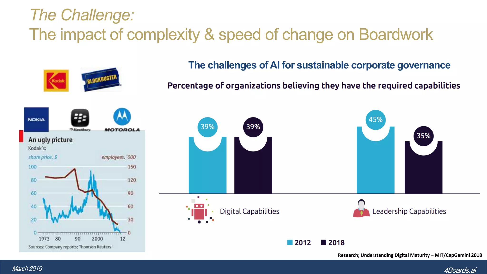 The Challenge:
The impact of complexity & speed of change on Boardwork
Research; Understanding Digital Maturity – MIT/CapGemini 2018
The challenges of AI for sustainable corporate governance
March 2019 4Boards.ai
 