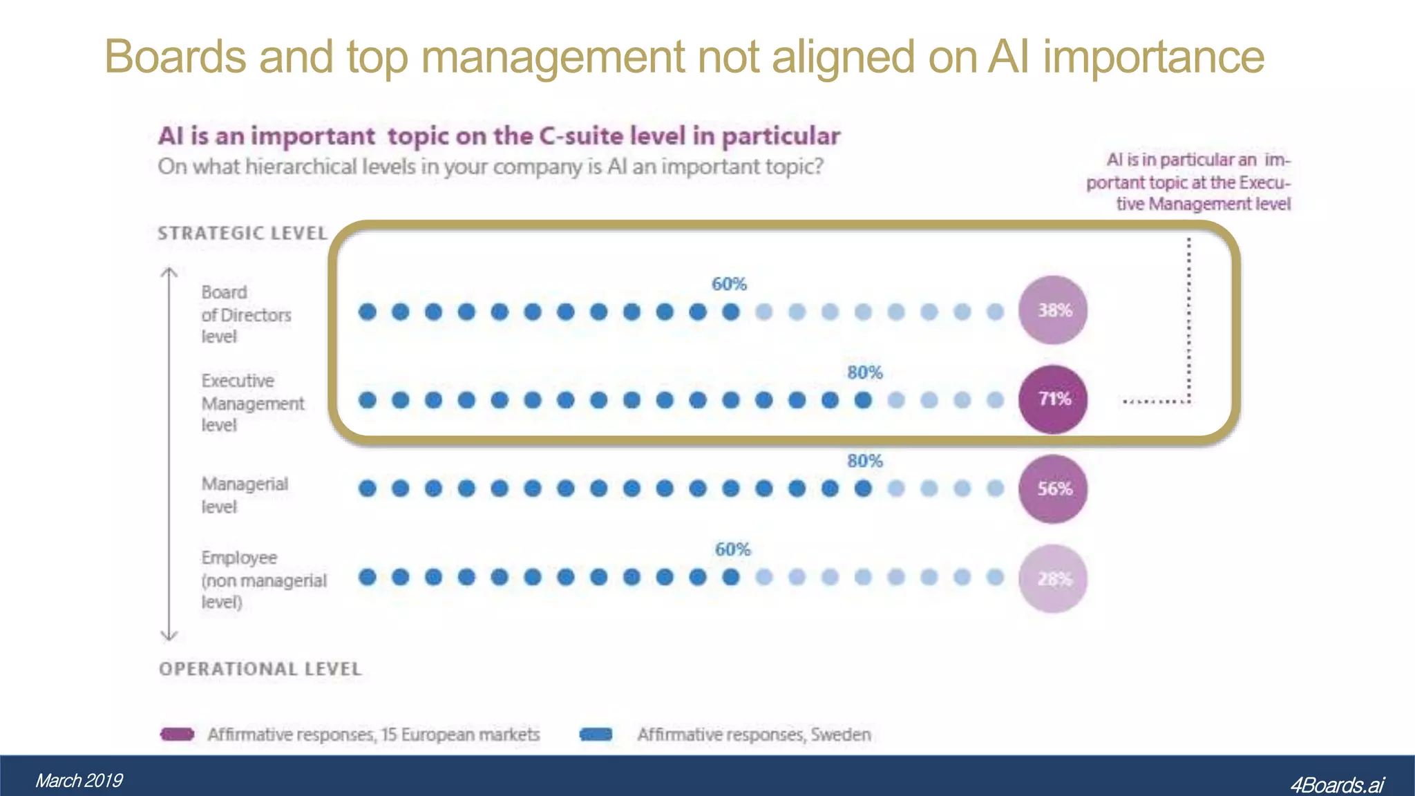 Boards and top management not aligned on AI importance
Research; AI in Europe & Sweden by EY and Microsoft 2018 (n=267)
March 2019 4Boards.ai
 