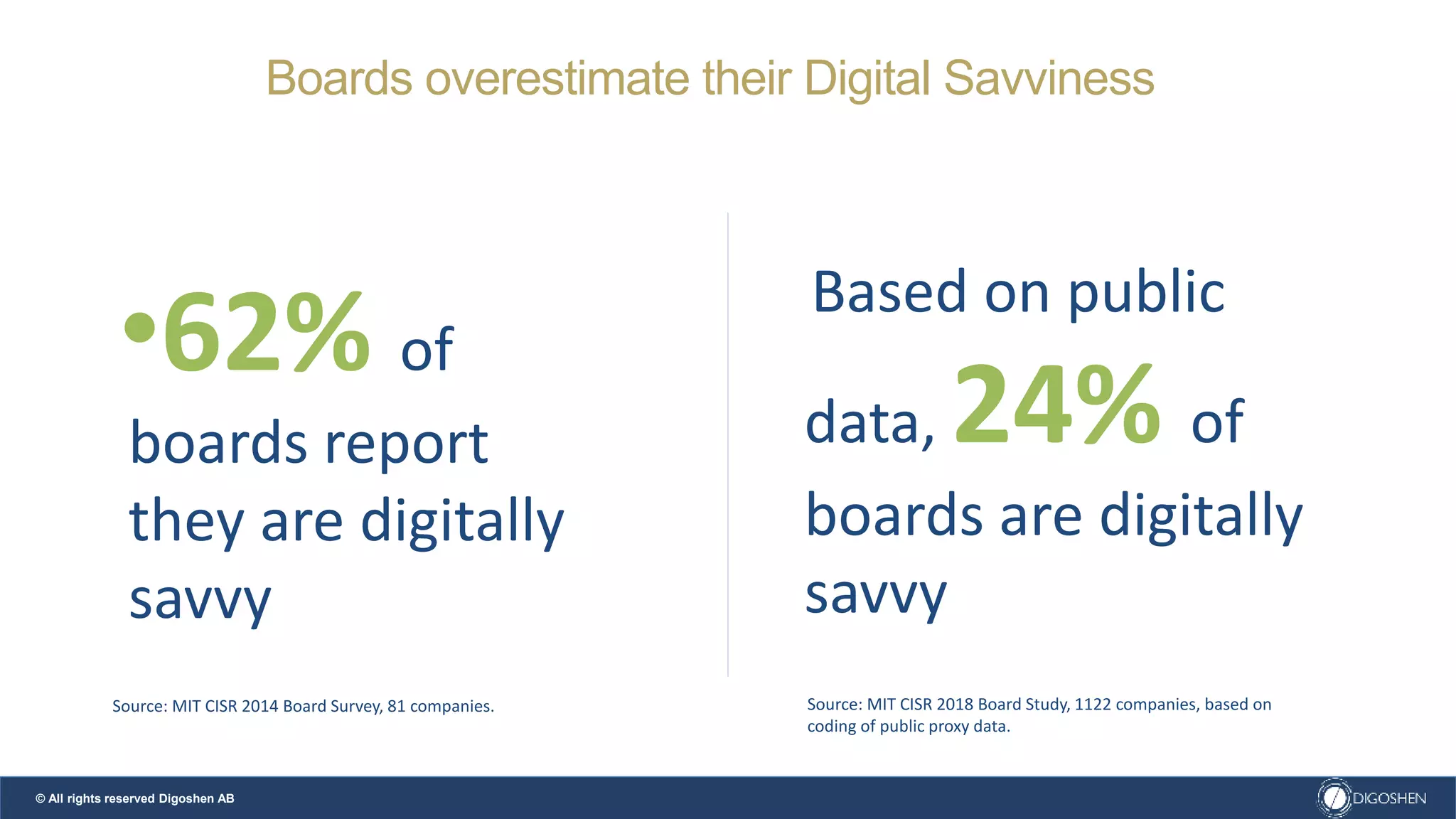 •62% of
boards report
they are digitally
savvy
Source: MIT CISR 2014 Board Survey, 81 companies.
Based on public
data, 24% of
boards are digitally
savvy
Source: MIT CISR 2018 Board Study, 1122 companies, based on
coding of public proxy data.
© All rights reserved Digoshen AB
Boards overestimate their Digital Savviness
 
