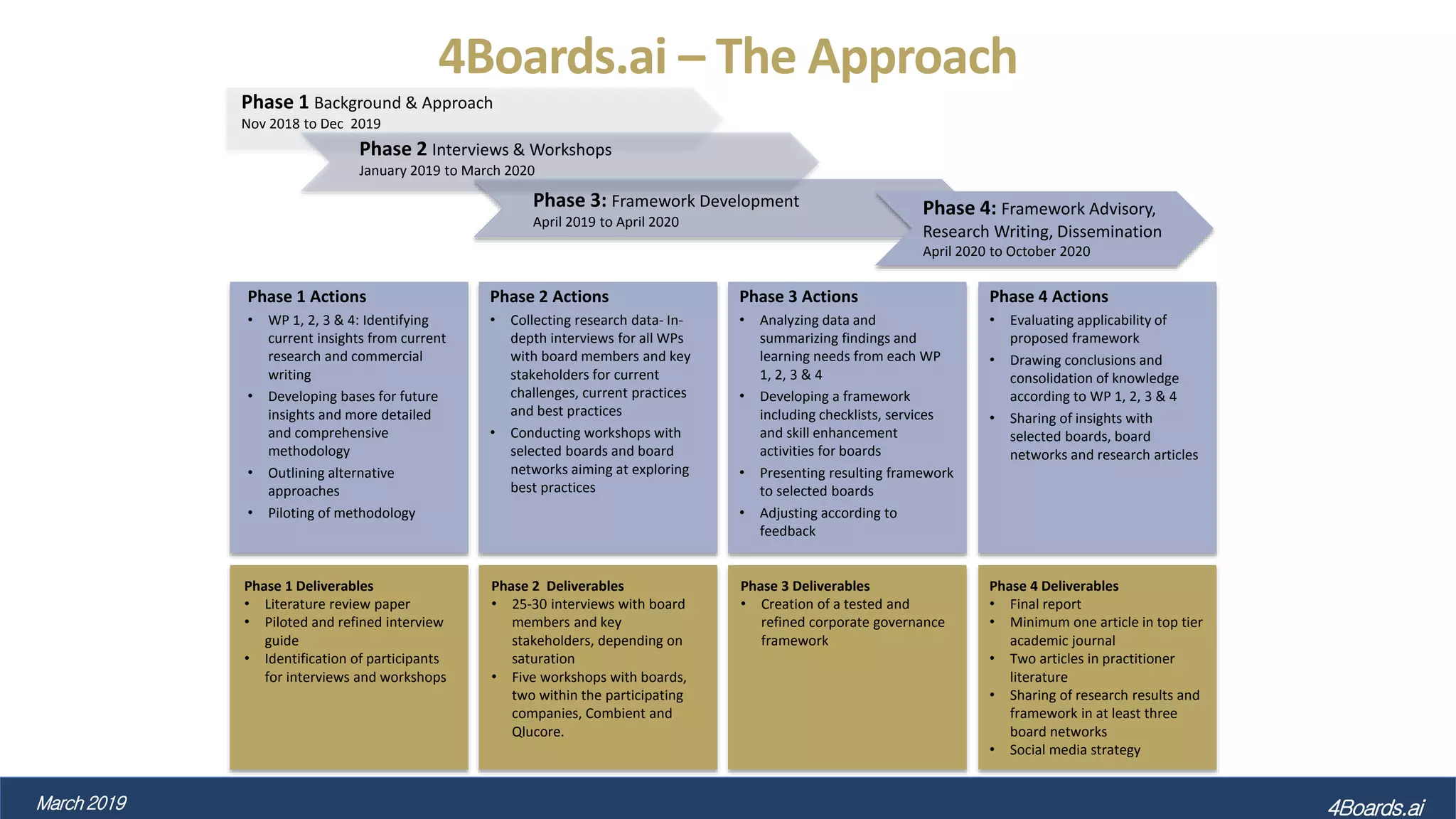 4Boards.ai – The Approach
Phase 1 Actions
• WP 1, 2, 3 & 4: Identifying
current insights from current
research and commercial
writing
• Developing bases for future
insights and more detailed
and comprehensive
methodology
• Outlining alternative
approaches
• Piloting of methodology
Phase 1 Background & Approach
Nov 2018 to Dec 2019
Phase 2 Interviews & Workshops
January 2019 to March 2020
Phase 2 Actions
• Collecting research data- In-
depth interviews for all WPs
with board members and key
stakeholders for current
challenges, current practices
and best practices
• Conducting workshops with
selected boards and board
networks aiming at exploring
best practices
Phase 4 Actions
• Evaluating applicability of
proposed framework
• Drawing conclusions and
consolidation of knowledge
according to WP 1, 2, 3 & 4
• Sharing of insights with
selected boards, board
networks and research articles
Phase 3 Actions
• Analyzing data and
summarizing findings and
learning needs from each WP
1, 2, 3 & 4
• Developing a framework
including checklists, services
and skill enhancement
activities for boards
• Presenting resulting framework
to selected boards
• Adjusting according to
feedback
Phase 1 Deliverables
• Literature review paper
• Piloted and refined interview
guide
• Identification of participants
for interviews and workshops
Phase 2 Deliverables
• 25-30 interviews with board
members and key
stakeholders, depending on
saturation
• Five workshops with boards,
two within the participating
companies, Combient and
Qlucore.
Phase 4 Deliverables
• Final report
• Minimum one article in top tier
academic journal
• Two articles in practitioner
literature
• Sharing of research results and
framework in at least three
board networks
• Social media strategy
Phase 3 Deliverables
• Creation of a tested and
refined corporate governance
framework
Phase 3: Framework Development
April 2019 to April 2020
Phase 4: Framework Advisory,
Research Writing, Dissemination
April 2020 to October 2020
March 2019 4Boards.ai
 