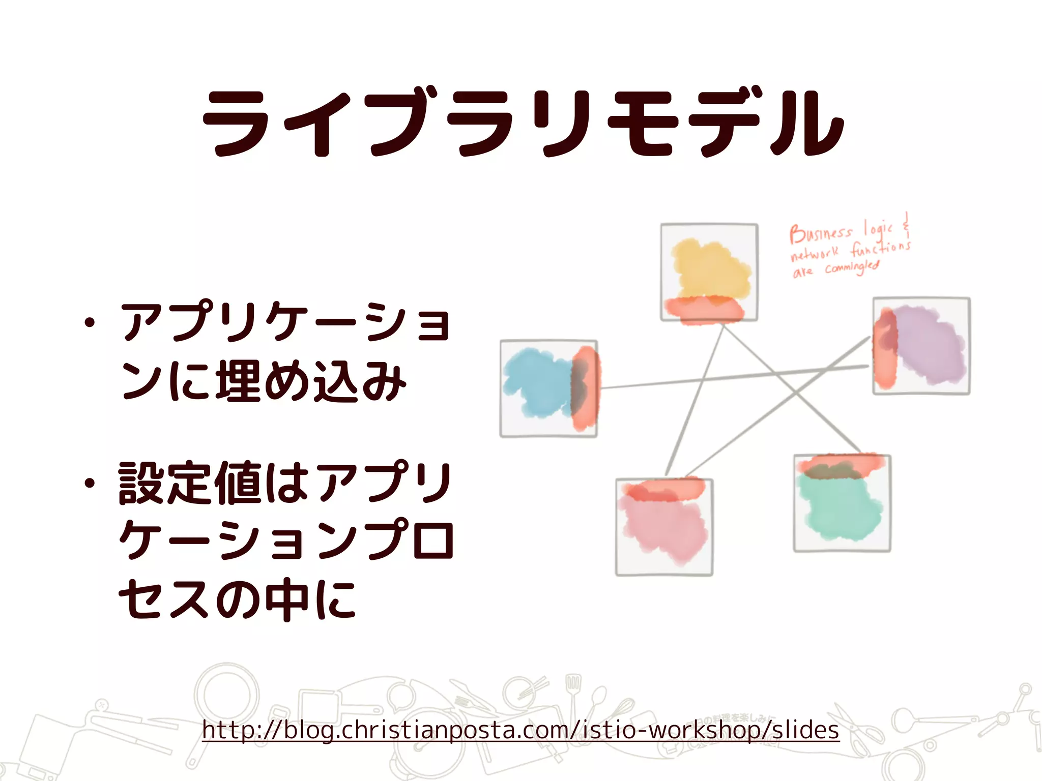 ライブラリモデル
• アプリケーショ
ンに埋め込み
• 設定値はアプリ
ケーションプロ
セスの中に
http://blog.christianposta.com/istio-workshop/slides
 