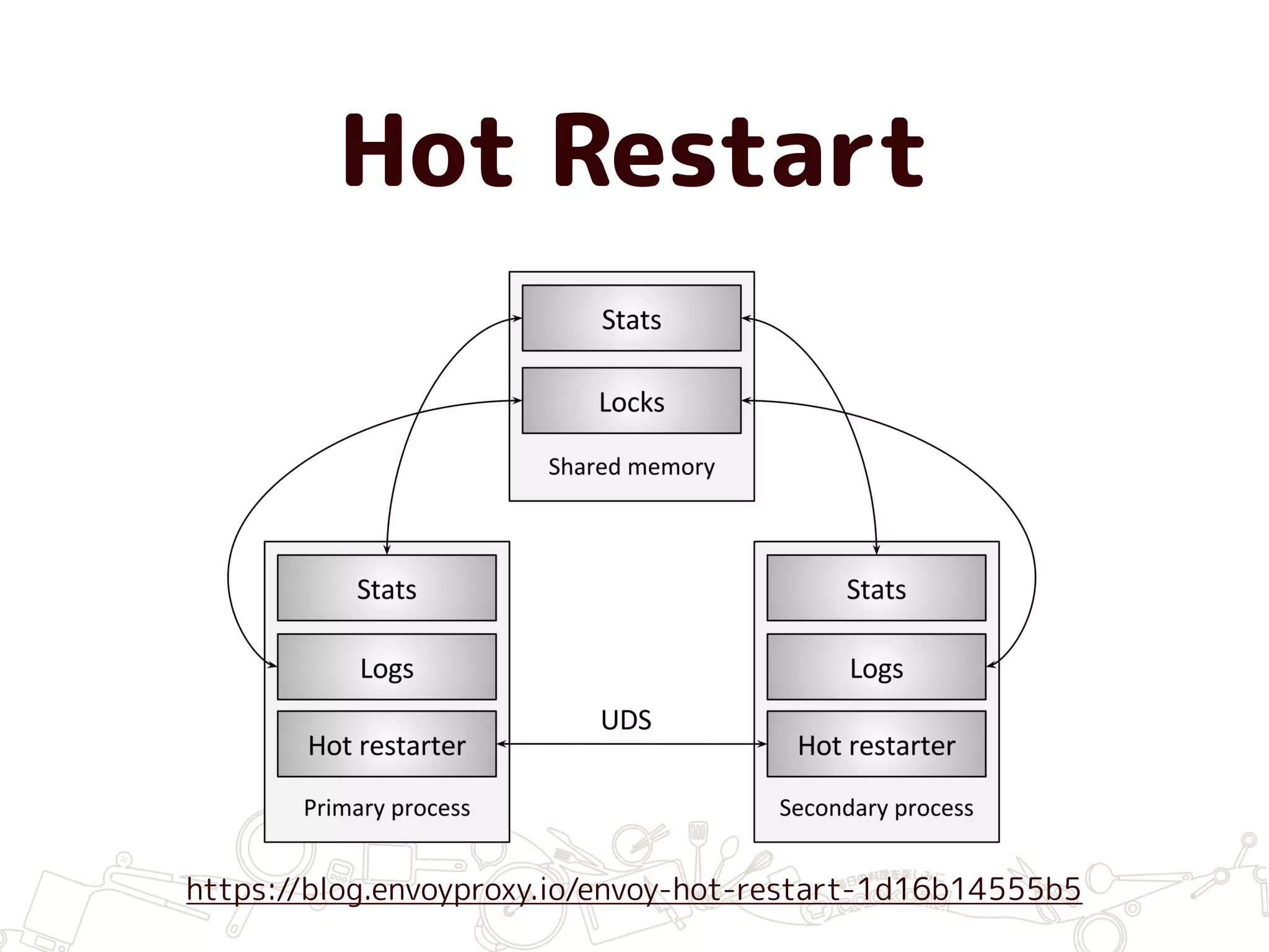 Hot Restart
https://blog.envoyproxy.io/envoy-hot-restart-1d16b14555b5
 