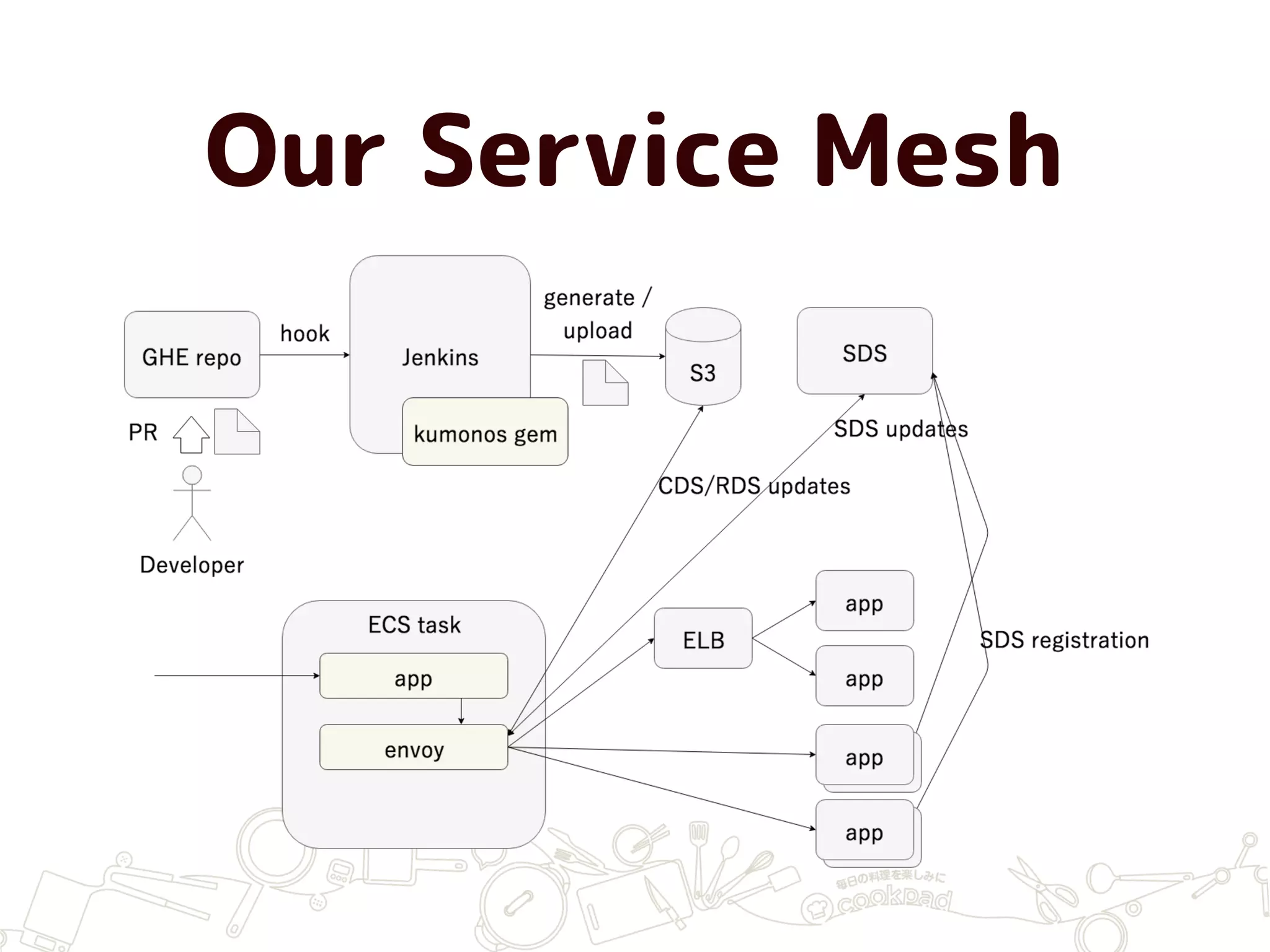 Our Service Mesh
 