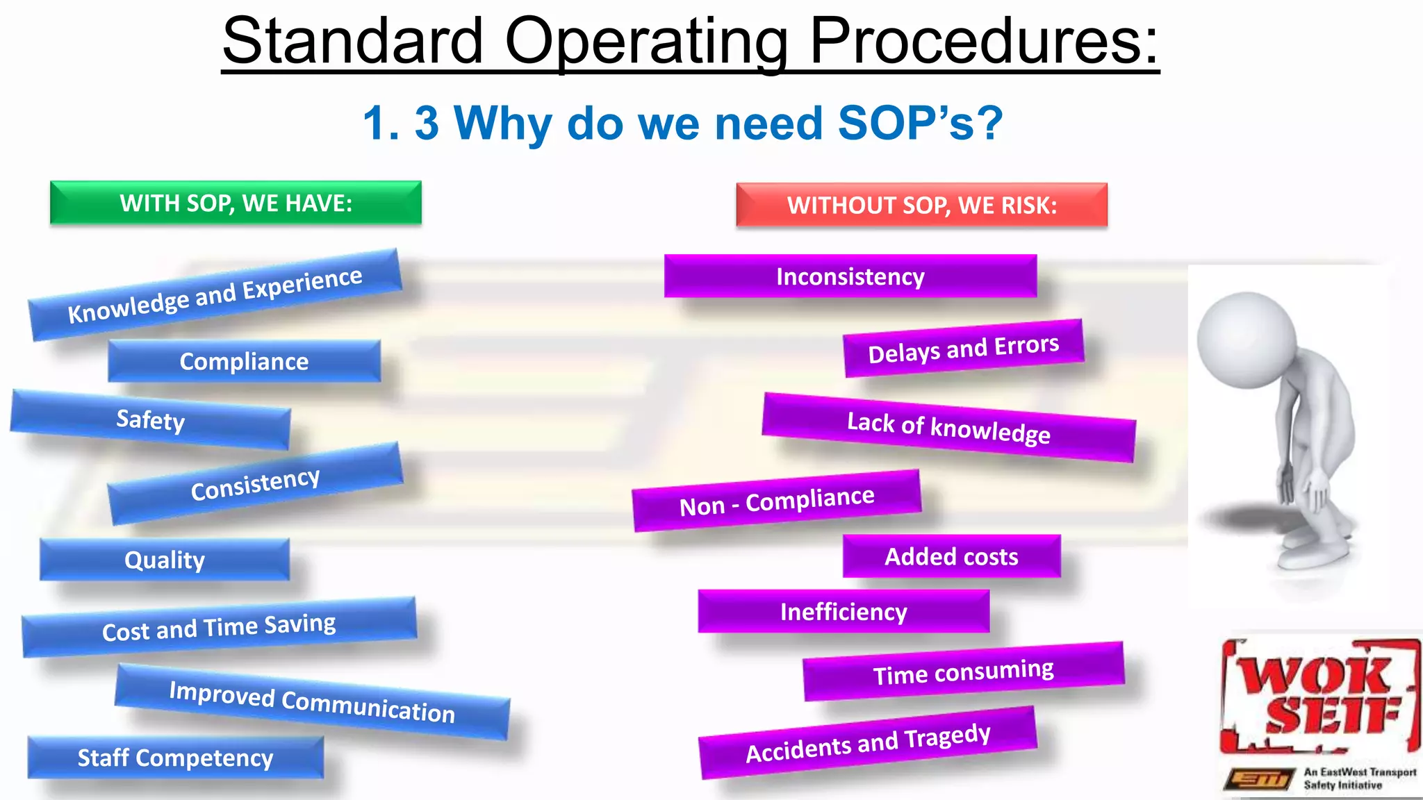 Standard Operating Procedures:
1. 3 Why do we need SOP’s?
Compliance
Quality
WITH SOP, WE HAVE:
Staff Competency
WITHOUT SOP, WE RISK:
Inconsistency
Added costs
Inefficiency
 