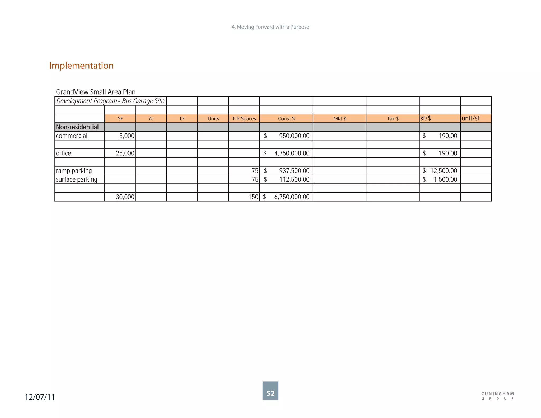 4. Moving Forward with a Purpose




      Implementation

           GrandView Small Area Plan
           Development Program Bus Garage Site

                               SF        Ac      LF   Units   Prk Spaces         Const $         Mkt $   Tax $   sf/$            unit/sf
           Non residential
           commercial          5,000                                       $     950,000.00                      $      190.00

           office             25,000                                       $   4,750,000.00                      $      190.00

           ramp parking                                               75 $       937,500.00                      $ 12,500.00
           surface parking                                            75 $       112,500.00                      $ 1,500.00

                              30,000                                150 $      6,750,000.00




12/07/11                                                                    52
 