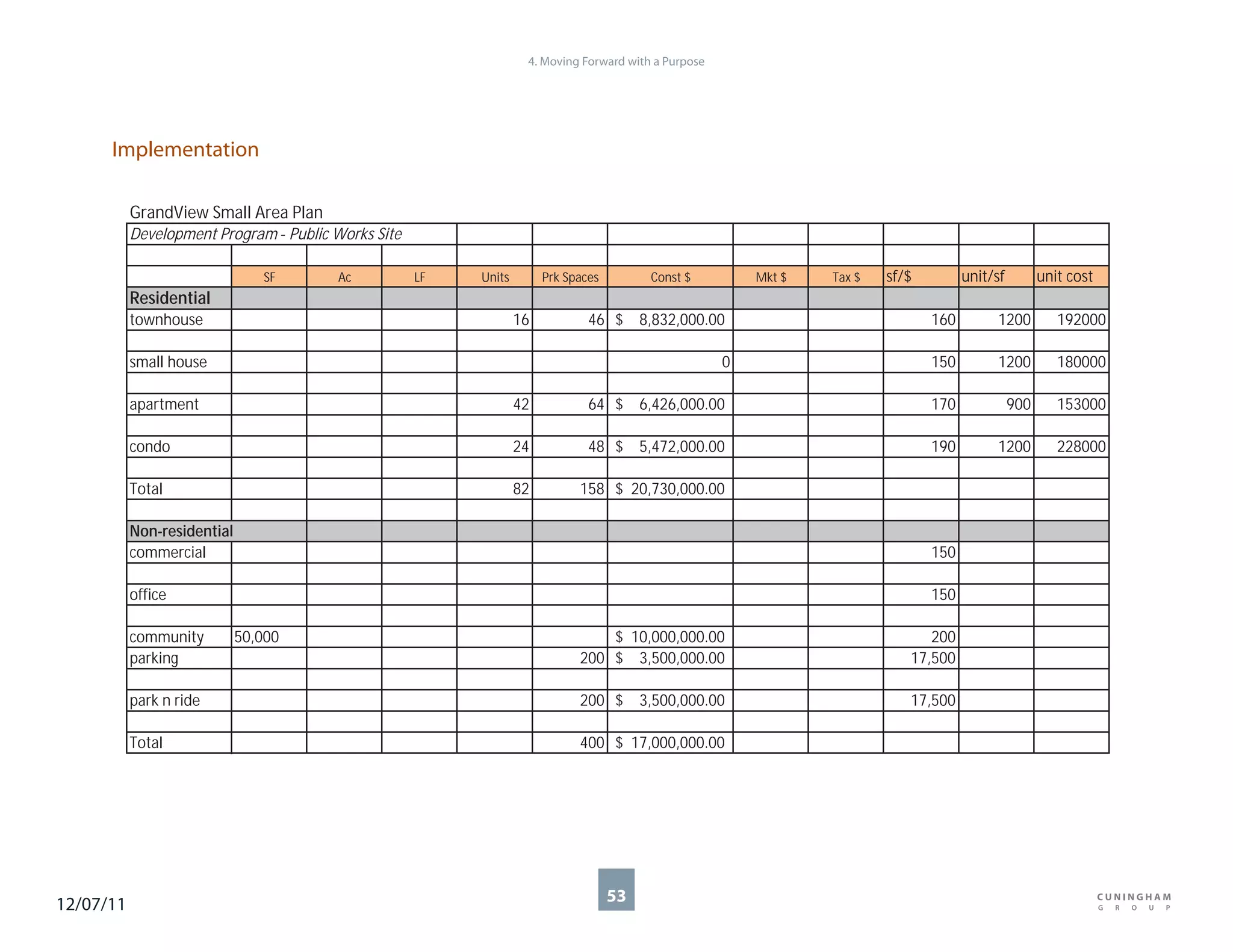 4. Moving Forward with a Purpose




      Implementation

           GrandView Small Area Plan
           Development Program Public Works Site

                                SF     Ac          LF   Units        Prk Spaces        Const $          Mkt $   Tax $   sf/$         unit/sf         unit cost
           Residential
           townhouse                                            16           46 $ 8,832,000.00                                 160        1200          192000

           small house                                                                              0                          150        1200          180000

           apartment                                            42           64 $ 6,426,000.00                                 170             900      153000

           condo                                                24           48 $ 5,472,000.00                                 190        1200          228000

           Total                                                82         158 $ 20,730,000.00

           Non residential
           commercial                                                                                                          150

           office                                                                                                              150

           community         50,000                                            $ 10,000,000.00                                200
           parking                                                         200 $ 3,500,000.00                              17,500

           park n ride                                                     200 $ 3,500,000.00                              17,500

           Total                                                           400 $ 17,000,000.00




12/07/11                                                                          53
 