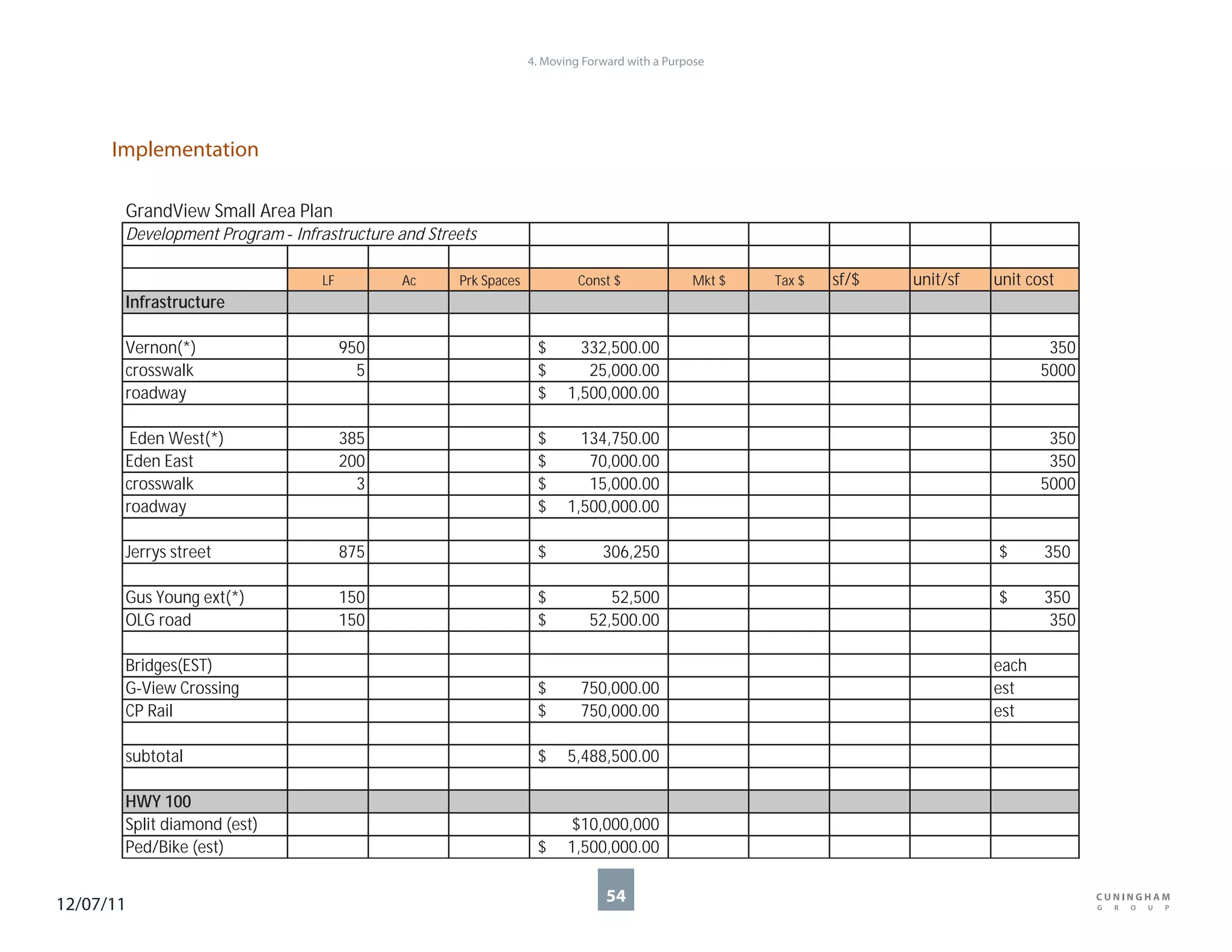 4. Moving Forward with a Purpose




      Implementation

       GrandView Small Area Plan
       Development Program Infrastructure and Streets

                                LF         Ac     Prk Spaces            Const $             Mkt $   Tax $   sf/$   unit/sf   unit cost
       Infrastructure

       Vernon(*)                     950                        $       332,500.00                                                   350
       crosswalk                       5                        $        25,000.00                                                  5000
       roadway                                                  $     1,500,000.00

        Eden West(*)                 385                        $       134,750.00                                                   350
       Eden East                     200                        $        70,000.00                                                   350
       crosswalk                       3                        $        15,000.00                                                  5000
       roadway                                                  $     1,500,000.00

       Jerrys street                 875                        $           306,250                                          $      350

       Gus Young ext(*)              150                        $            52,500                                          $      350
       OLG road                      150                        $         52,500.00                                                  350

       Bridges(EST)                                                                                                          each
       G View Crossing                                          $       750,000.00                                           est
       CP Rail                                                  $       750,000.00                                           est

       subtotal                                                 $     5,488,500.00

       HWY 100
       Split diamond (est)                                            $10,000,000
       Ped/Bike (est)                                           $     1,500,000.00


12/07/11                                                                     54
 