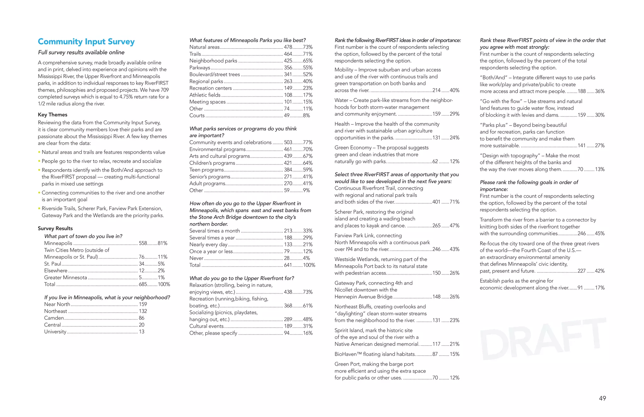 Community Input Survey                                                                   What features of Minneapolis Parks you like best?                                      Rank the following RiverFIRST ideas in order of importance:                      Rank these RiverFIRST points of view in the order that
                                                                                         Natural areas ................................................ 478........73%          First number is the count of respondents selecting                               you agree with most strongly:
Full survey results available online                                                     Trails .............................................................. 464........71%   the option, followed by the percent of the total                                 First number is the count of respondents selecting
A comprehensive survey, made broadly available online                                    Neighborhood parks .................................. 425........65%                   respondents selecting the option.                                                the option, followed by the percent of the total
and in print, delved into experience and opinions with the                               Parkways ....................................................... 356........55%        Mobility – Improve suburban and urban access                                     respondents selecting the option.
Mississippi River, the Upper Riverfront and Minneapolis                                  Boulevard/street trees ................................ 341........52%                 and use of the river with continuous trails and                                  “Both/And” – Integrate different ways to use parks
parks, in addition to individual responses to key RiverFIRST                             Regional parks ............................................. 263........40%            green transportation on both banks and                                           like work/play and private/public to create
themes, philosophies and proposed projects. We have 709                                  Recreation centers ...................................... 149........23%               across the river. ...............................................214 ......40%   more access and attract more people. ........188 ......36%
completed surveys which is equal to 4.75% return rate for a                              Athletic fields ............................................... 108........17%
                                                                                         Meeting spaces ........................................... 101........15%              Water – Create park-like streams from the neighbor-                              “Go with the flow” – Use streams and natural
1/2 mile radius along the river.
                                                                                         Other ............................................................ 74..........11%     hoods for both storm-water management                                            land features to guide water flow, instead
Key Themes                                                                               Courts ........................................................... 49..........8%      and community enjoyment. ..........................159 ......29%                 of blocking it with levies and dams. .............159 ......30%
Reviewing the data from the Community Input Survey,                                                                                                                             Health – Improve the health of the community                                     “Parks plus” – Beyond being beautiful
it is clear community members love their parks and are                                   What parks services or programs do you think                                           and river with sustainable urban agriculture                                     and for recreation, parks can function
passionate about the Mississippi River. A few key themes                                 are important?                                                                         opportunities in the parks. ............................131 ......24%            to benefit the community and make them
are clear from the data:                                                                 Community events and celebrations ........ 503........77%
                                                                                                                                                                                Green Economy – The proposal suggests                                            more sustainable. ...........................................141 ......27%
                                                                                         Environmental programs ............................ 461........70%
• Natural areas and trails are features respondents value                                                                                                                       green and clean industries that more
                                                                                         Arts and cultural programs ......................... 439........67%                                                                                                     “Design with topography” – Make the most
• People go to the river to relax, recreate and socialize                                Children’s programs .................................... 421........64%                naturally go with parks. ..................................62 ........12%        of the different heights of the banks and
• Respondents identify with the Both/And approach to                                     Teen programs............................................. 384........59%                                                                                               the way the river moves along them. ...........70 ........13%
  the RiverFIRST proposal — creating multi-functional                                    Senior’s programs........................................ 271........41%               Select three RiverFIRST areas of opportunity that you
  parks in mixed use settings                                                            Adult programs............................................ 270........41%              would like to see developed in the next five years:                              Please rank the following goals in order of
                                                                                         Other ............................................................ 59..........9%      Continuous Riverfront Trail, connecting                                          importance:
• Connecting communities to the river and one another                                                                                                                           with regional and national park trails                                           First number is the count of respondents selecting
  is an important goal                                                                                                                                                          and both sides of the river. ............................401 ......71%
                                                                                         How often do you go to the Upper Riverfront in                                                                                                                          the option, followed by the percent of the total
• Riverside Trails, Scherer Park, Farview Park Extension,                                Minneapolis, which spans east and west banks from                                                                                                                       respondents selecting the option.
                                                                                                                                                                                Scherer Park, restoring the original
  Gateway Park and the Wetlands are the priority parks.                                  the Stone Arch Bridge downtown to the city’s                                           island and creating a wading beach                                               Transform the river from a barrier to a connector by
                                                                                         northern border.                                                                       and places to kayak and canoe. ...................265 ......47%
Survey Results                                                                                                                                                                                                                                                   knitting both sides of the riverfront together
                                                                                         Several times a month ................................ 213........33%
                                                                                                                                                                                Farview Park Link, connecting                                                    with the surrounding communities...............246 ......45%
  What part of town do you live in?                                                      Several times a year .................................... 188........29%
  Minneapolis ................................................. 558........81%           Nearly every day .......................................... 133........21%             North Minneapolis with a continuous park                                         Re-focus the city toward one of the three great rivers
  Twin Cities Metro (outside of                                                          Once a year or less ...................................... 79..........12%             over I94 and to the river. ................................246 ......43%         of the world—the Fourth Coast of the U.S.—
  Minneapolis or St. Paul) .............................. 76..........11%                Never ............................................................ 28..........4%      Westside Wetlands, returning part of the                                         an extraordinary environmental amenity
  St. Paul .......................................................... 34..........5%     Total .............................................................. 641........100%   Minneapolis Port back to its natural state                                       that defines Minneapolis’ civic identity,
  Elsewhere ..................................................... 12..........2%                                                                                                with pedestrian access...................................150 ......26%           past, present and future. ...............................227 ......42%
  Greater Minnesota ...................................... 5............1%               What do you go to the Upper Riverfront for?
                                                                                                                                                                                Gateway Park, connecting 4th and                                                 Establish parks as the engine for
  Total .............................................................. 685........100%   Relaxation (strolling, being in nature,
                                                                                                                                                                                Nicollet downtown with the                                                       economic development along the river. ......91 ........17%
                                                                                         enjoying views, etc.) .................................... 438........73%
    If you live in Minneapolis, what is your neighborhood?                               Recreation (running,biking, fishing,                                                   Hennepin Avenue Bridge. .............................148 ......26%
    Near North ................................................... 159                   boating, etc.) ................................................ 368........61%         Northeast Bluffs, creating overlooks and
    Northeast ..................................................... 132                  Socializing (picnics, playdates,




                                                                                                                                                                                                                                                                   AFT
                                                                                                                                                                                “daylighting” clean storm-water streams
    Camden ........................................................ 86                   hanging out, etc.) ........................................ 289........48%             from the neighborhood to the river. ............131 ......23%




                                                                                                                                                                                                                                                                 DR
    Central .......................................................... 20                Cultural events. ............................................ 189........31%
    University ...................................................... 13                                                                                                        Spririt Island, mark the historic site
                                                                                         Other, please specify .................................. 94..........16%
                                                                                                                                                                                of the eye and soul of the river with a
                                                                                                                                                                                Native American designed memorial. .........117 ......21%
                                                                                                                                                                                BioHaven™ floating island habitats. ............87 ........15%
                                                                                                                                                                                Green Port, making the barge port
                                                                                                                                                                                more efficient and using the extra space
                                                                                                                                                                                for public parks or other uses. ......................70 ........12%


                                                                                                                                                                                                                                                                                                                                       49
 
