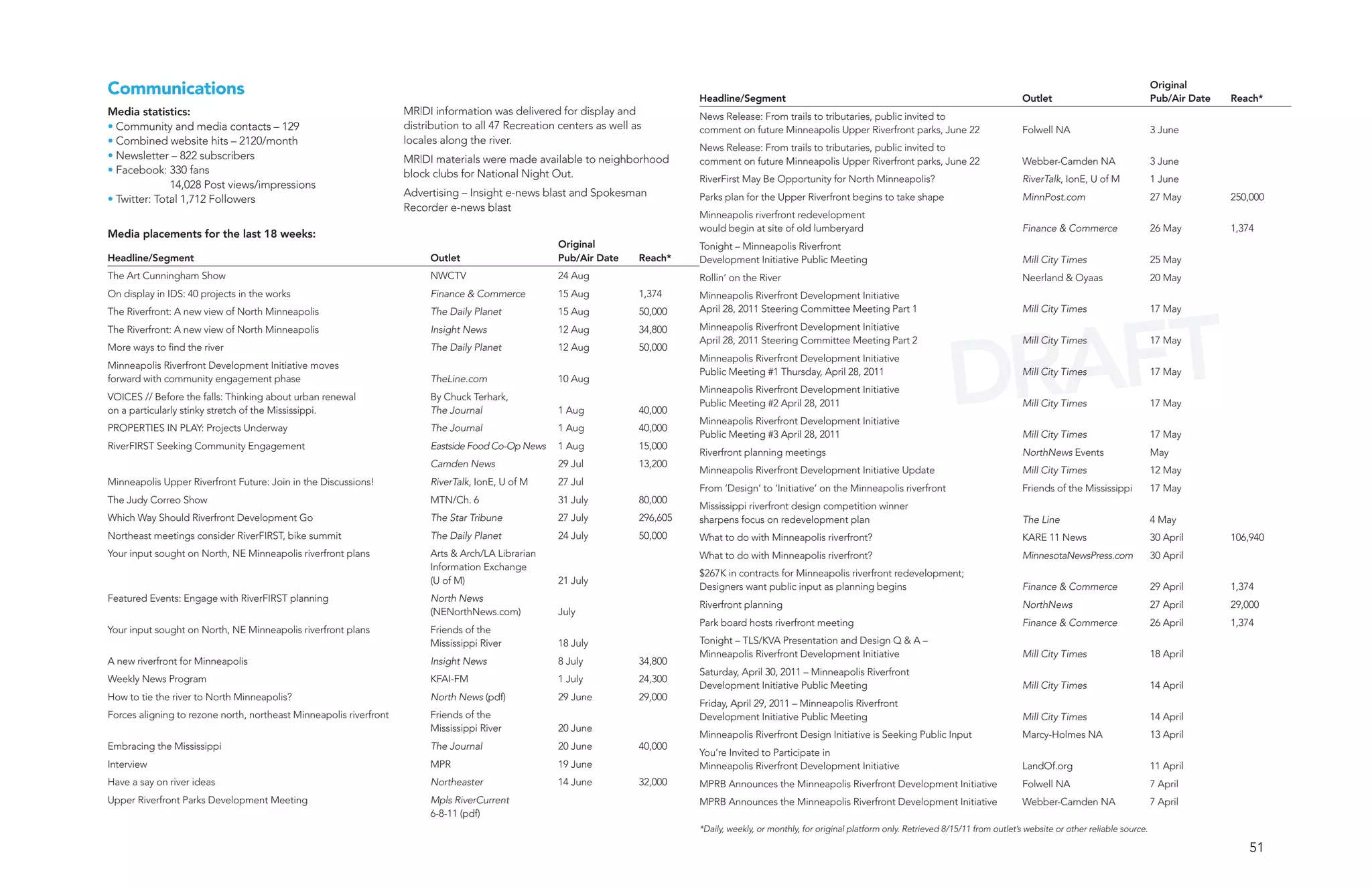 Communications                                                                                                                   Headline/Segment                                                                       Outlet
                                                                                                                                                                                                                                                             Original
                                                                                                                                                                                                                                                             Pub/Air Date   Reach*
Media statistics:                                                   MR|DI information was delivered for display and              News Release: From trails to tributaries, public invited to
• Community and media contacts – 129                                distribution to all 47 Recreation centers as well as         comment on future Minneapolis Upper Riverfront parks, June 22                          Folwell NA                           3 June
• Combined website hits – 2120/month                                locales along the river.
                                                                                                                                 News Release: From trails to tributaries, public invited to
• Newsletter – 822 subscribers                                      MR|DI materials were made available to neighborhood          comment on future Minneapolis Upper Riverfront parks, June 22                          Webber-Camden NA                     3 June
• Facebook: 330 fans                                                block clubs for National Night Out.                          RiverFirst May Be Opportunity for North Minneapolis?                                   RiverTalk, IonE, U of M              1 June
              14,028 Post views/impressions
                                                                    Advertising – Insight e-news blast and Spokesman             Parks plan for the Upper Riverfront begins to take shape                               MinnPost.com                         27 May         250,000
• Twitter: Total 1,712 Followers
                                                                    Recorder e-news blast
                                                                                                                                 Minneapolis riverfront redevelopment
                                                                                                                                 would begin at site of old lumberyard                                                  Finance & Commerce                   26 May         1,374
Media placements for the last 18 weeks:
                                                                                                     Original                    Tonight – Minneapolis Riverfront
Headline/Segment                                                         Outlet                      Pub/Air Date      Reach*    Development Initiative Public Meeting                                                  Mill City Times                      25 May
The Art Cunningham Show                                                  NWCTV                       24 Aug                      Rollin’ on the River                                                                   Neerland & Oyaas                     20 May
On display in IDS: 40 projects in the works                              Finance & Commerce          15 Aug            1,374     Minneapolis Riverfront Development Initiative




                                                                                                                                                                                                      AFT
The Riverfront: A new view of North Minneapolis                          The Daily Planet            15 Aug            50,000    April 28, 2011 Steering Committee Meeting Part 1                                       Mill City Times                      17 May




                                                                                                                                                                                                    DR
The Riverfront: A new view of North Minneapolis                          Insight News                12 Aug            34,800    Minneapolis Riverfront Development Initiative
                                                                                                                                 April 28, 2011 Steering Committee Meeting Part 2                                       Mill City Times                      17 May
More ways to find the river                                              The Daily Planet            12 Aug            50,000
                                                                                                                                 Minneapolis Riverfront Development Initiative
Minneapolis Riverfront Development Initiative moves
                                                                                                                                 Public Meeting #1 Thursday, April 28, 2011                                             Mill City Times                      17 May
forward with community engagement phase                                  TheLine.com                 10 Aug
                                                                                                                                 Minneapolis Riverfront Development Initiative
VOICES // Before the falls: Thinking about urban renewal                 By Chuck Terhark,
                                                                                                                                 Public Meeting #2 April 28, 2011                                                       Mill City Times                      17 May
on a particularly stinky stretch of the Mississippi.                     The Journal                 1 Aug             40,000
                                                                                                                                 Minneapolis Riverfront Development Initiative
PROPERTIES IN PLAY: Projects Underway                                    The Journal                 1 Aug             40,000
                                                                                                                                 Public Meeting #3 April 28, 2011                                                       Mill City Times                      17 May
RiverFIRST Seeking Community Engagement                                  Eastside Food Co-Op News    1 Aug             15,000
                                                                                                                                 Riverfront planning meetings                                                           NorthNews Events                     May
                                                                         Camden News                 29 Jul            13,200
                                                                                                                                 Minneapolis Riverfront Development Initiative Update                                   Mill City Times                      12 May
Minneapolis Upper Riverfront Future: Join in the Discussions!            RiverTalk, IonE, U of M     27 Jul
                                                                                                                                 From ‘Design’ to ‘Initiative’ on the Minneapolis riverfront                            Friends of the Mississippi           17 May
The Judy Correo Show                                                     MTN/Ch. 6                   31 July           80,000
                                                                                                                                 Mississippi riverfront design competition winner
Which Way Should Riverfront Development Go                               The Star Tribune            27 July           296,605   sharpens focus on redevelopment plan                                                   The Line                             4 May
Northeast meetings consider RiverFIRST, bike summit                      The Daily Planet            24 July           50,000    What to do with Minneapolis riverfront?                                                KARE 11 News                         30 April       106,940
Your input sought on North, NE Minneapolis riverfront plans              Arts & Arch/LA Librarian                                What to do with Minneapolis riverfront?                                                MinnesotaNewsPress.com               30 April
                                                                         Information Exchange
                                                                                                                                 $267K in contracts for Minneapolis riverfront redevelopment;
                                                                         (U of M)                    21 July
                                                                                                                                 Designers want public input as planning begins                                         Finance & Commerce                   29 April       1,374
Featured Events: Engage with RiverFIRST planning                         North News
                                                                                                                                 Riverfront planning                                                                    NorthNews                            27 April       29,000
                                                                         (NENorthNews.com)           July
                                                                                                                                 Park board hosts riverfront meeting                                                    Finance & Commerce                   26 April       1,374
Your input sought on North, NE Minneapolis riverfront plans              Friends of the
                                                                         Mississippi River           18 July                     Tonight – TLS/KVA Presentation and Design Q & A –
                                                                                                                                 Minneapolis Riverfront Development Initiative                                          Mill City Times                      18 April
A new riverfront for Minneapolis                                         Insight News                8 July            34,800
                                                                                                                                 Saturday, April 30, 2011 – Minneapolis Riverfront
Weekly News Program                                                      KFAI-FM                     1 July            24,300
                                                                                                                                 Development Initiative Public Meeting                                                  Mill City Times                      14 April
How to tie the river to North Minneapolis?                               North News (pdf)            29 June           29,000
                                                                                                                                 Friday, April 29, 2011 – Minneapolis Riverfront
Forces aligning to rezone north, northeast Minneapolis riverfront        Friends of the                                          Development Initiative Public Meeting                                                  Mill City Times                      14 April
                                                                         Mississippi River           20 June
                                                                                                                                 Minneapolis Riverfront Design Initiative is Seeking Public Input                       Marcy-Holmes NA                      13 April
Embracing the Mississippi                                                The Journal                 20 June           40,000
                                                                                                                                 You’re Invited to Participate in
Interview                                                                MPR                         19 June                     Minneapolis Riverfront Development Initiative                                          LandOf.org                           11 April
Have a say on river ideas                                                Northeaster                 14 June           32,000    MPRB Announces the Minneapolis Riverfront Development Initiative                       Folwell NA                           7 April
Upper Riverfront Parks Development Meeting                               Mpls RiverCurrent                                       MPRB Announces the Minneapolis Riverfront Development Initiative                       Webber-Camden NA                     7 April
                                                                         6-8-11 (pdf)
                                                                                                                                 *Daily, weekly, or monthly, for original platform only. Retrieved 8/15/11 from outlet’s website or other reliable source.

                                                                                                                                                                                                                                                                                51
 