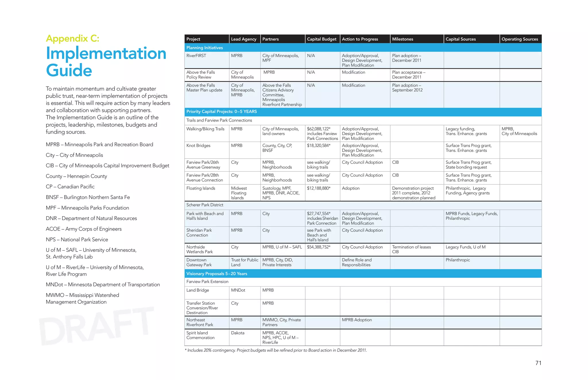 Appendix C:                                               Project                  Lead Agency      Partners                 Capital Budget   Action to Progress      Milestones              Capital Sources             Operating Sources



Implementation
                                                          Planning Initiatives
                                                          RiverFIRST               MPRB             City of Minneapolis,     N/A              Adoption/Approval,      Plan adoption –
                                                                                                    MPF                                       Design Development,     December 2011


Guide
                                                                                                                                              Plan Modification
                                                          Above the Falls          City of          MPRB                     N/A              Modification            Plan acceptance –
                                                          Policy Review            Minneapolis                                                                        December 2011
                                                          Above the Falls          City of          Above the Falls          N/A              Modification            Plan adoption –
To maintain momentum and cultivate greater                Master Plan update       Minneapolis,     Citizens Advisory                                                 September 2012
public trust, near-term implementation of projects                                 MPRB             Committee,
                                                                                                    Minneapolis
is essential. This will require action by many leaders                                              Riverfront Partnership
and collaboration with supporting partners.               Priority Capital Projects: 0–5 YEARS
The Implementation Guide is an outline of the             Trails and Farview Park Connections
projects, leadership, milestones, budgets and
                                                          Walking/Biking Trails    MPRB             City of Minneapolis,     $62,088,122*     Adoption/Approval,                              Legacy funding,             MPRB,
funding sources.                                                                                    land owners              includes Farview Design Development,                             Trans. Enhance. grants      City of Minneapolis
                                                                                                                             Park Connections Plan Modification
MPRB – Minneapolis Park and Recreation Board              Knot Bridges             MPRB             County, City, CP,        $18,320,584*     Adoption/Approval,                              Surface Trans Prog grant,
                                                                                                    BNSF                                      Design Development,                             Trans. Enhance. grants
City – City of Minneapolis                                                                                                                    Plan Modification
                                                          Farview Park/26th        City             MPRB,                    see walking/     City Council Adoption   CIB                     Surface Trans Prog grant,
CIB – City of Minneapolis Capital Improvement Budget      Avenue Greenway                           Neighborhoods            biking trails                                                    State bonding request

County – Hennepin County                                  Farview Park/28th        City             MPRB,                    see walking/     City Council Adoption   CIB                     Surface Trans Prog grant,
                                                          Avenue Connection                         Neighborhoods            biking trails                                                    Trans. Enhance. grants
CP – Canadian Pacific                                     Floating Islands         Midwest          Sustology, MPF,          $12,188,880*     Adoption                Demonstration project   Philanthropic, Legacy
                                                                                   Floating         MPRB, DNR, ACOE,                                                  2011 complete, 2012     Funding, Agency grants
BNSF – Burlington Northern Santa Fe                                                Islands          NPS                                                               demonstration planned
                                                          Scherer Park District
MPF – Minneapolis Parks Foundation
                                                          Park with Beach and      MPRB             City                     $27,747,554*      Adoption/Approval,                             MPRB Funds, Legacy Funds,
DNR – Department of Natural Resources                     Hall’s Island                                                      includes Sheridan Design Development,                            Philanthropic
                                                                                                                             Park Connection Plan Modification
ACOE – Army Corps of Engineers                            Sheridan Park            MPRB             City                     see Park with    City Council Adoption
                                                          Connection                                                         Beach and
NPS – National Park Service                                                                                                  Hall’s Island
                                                          Northside                City             MPRB, U of M – SAFL      $54,388,752*     City Council Adoption   Termination of leases   Legacy Funds, U of M
U of M – SAFL – University of Minnesota,                  Wetlands Park                                                                                               CIB
St. Anthony Falls Lab
                                                          Downtown                 Trust for Public MPRB, City, DID,                          Define Role and                                 Philanthropic
                                                          Gateway Park             Land             Private Interests                         Responsibilities
U of M – RiverLife – University of Minnesota,
River Life Program                                        Visionary Proposals 5–20 Years
                                                          Farview Park Extension
MNDot – Minnesota Department of Transportation
                                                          Land Bridge              MNDot            MPRB
MWMO – Mississippi Watershed
Management Organization




  AFT
                                                          Transfer Station         City             MPRB
                                                          Conversion/River




DR
                                                          Destination
                                                          Northeast                MPRB             MWMO, City, Private                       MPRB Adoption
                                                          Riverfront Park                           Partners
                                                          Spirit Island            Dakota           MPRB, ACOE,
                                                          Comemoration                              NPS, HPC, U of M –
                                                                                                    RiverLife
                                                         * Includes 20% contingency. Project budgets will be refined prior to Board action in December 2011.


                                                                                                                                                                                                                                            71
 