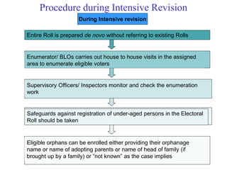 Procedure during Intensive Revision
Entire Roll is prepared de novo without referring to existing Rolls
During Intensive revision
Enumerator/ BLOs carries out house to house visits in the assigned
area to enumerate eligible voters
Supervisory Officers/ Inspectors monitor and check the enumeration
work
Safeguards against registration of under-aged persons in the Electoral
Roll should be taken
Eligible orphans can be enrolled either providing their orphanage
name or name of adopting parents or name of head of family (if
brought up by a family) or “not known” as the case implies
 