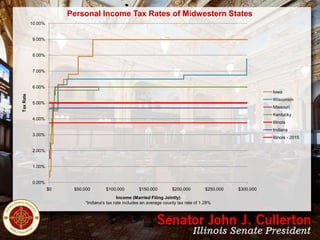 Personal Income Tax Rates of Midwestern States
10.00%

9.00%

8.00%

7.00%

Tax Rate

6.00%
Iowa
Wisconsin

5.00%

Missouri
Kentucky
4.00%

Illinois
Indiana

3.00%

Illinois - 2015

2.00%

1.00%

0.00%
$0

$50,000

$100,000

$150,000

$200,000

$250,000

Income (Married Filing Jointly)
*Indiana's tax rate includes an average county tax rate of 1.28%

$300,000

 