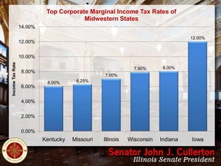 Top Corporate Marginal Income Tax Rates of
Midwestern States
14.00%
12.00%

12.00%

Income Tax Rate

10.00%
7.90%

8.00%
6.00%

8.00%

Wisconsin

Indiana

7.00%
6.00%

6.25%

Kentucky

Missouri

4.00%
2.00%

0.00%

Illinois

Iowa

 