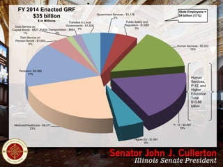 FY 2014 Enacted GRF
$35 billion
$ in Millions

Transfers to Local
Governments - $1,508
Debt Service on
Capital Bonds - $527 Public Transportation - $664 4%
2%
1%

State Employees =
$4 billion (11%)

Government Services - $1,178
3%
Public Safety and
Regulation - $1,692
5%

Debt Service on
Pension Bonds - $1,655
5%

Human Services - $5,202
15%

Pensions - $5,988
17%

Human
Services,
P-12, and
Higher
Education
Total
$13.88
billion

P- 12 - $6,687
19%

Medicaid/Healthcare - $8,311
23%

Higher Ed - $1,991
6%

 