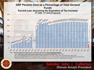 GRF Pension Cost as a Percentage of Total General
Funds
Current Law; Assuming No Expiration of Tax Increase
30%

FY 1996 - FY 2046 (Projected)

25%

20%

15%

10%

5%

0%

Notes: All future projections of State pension contributions come from the Retirement System Actuaries.
Only the GRF portion of the regular pension appropriation plus pension bond debt service is shown here.
GRF FY 2013-2016 projections provided by CoGFA's revenue staff; figures for FY 2017 - 2045 used an assumed growth rate of 2.3%.
Approximately 66% of SERS' total annual appropriation is assumed to come from GRF while the rest comes from other State Funds not shown here.
FY 2010 and FY 2011 amount do not reflect the pension bond/note proceeds pursuant to P.A. 96-0043 and P.A. 96-1497.

 