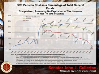 GRF Pension Cost as a Percentage of Total General
Funds
Comparison; Assuming No Expiration of Tax Increase
FY 1996 - FY 2045 (Projected)
30%

25%

Statutory Contributions
SB 2404
SB 1

20%

15%

10%

5%

0%

Notes: All future projections of State pension contributions come from the Retirement System Actuaries.
Only the GRF portion of the regular pension appropriation plus pension bond debt service is shown here.
GRF FY 2013-2016 projections provided by CoGFA's revenue staff; figures for FY 2017 - 2045 used an assumed growth rate of 2.3%.
Approximately 66% of SERS' total annual appropriation is assumed to come from GRF while the rest comes from other State Funds not shown here.
FY 2010 and FY 2011 amount do not reflect the pension bond/note proceeds pursuant to P.A. 96-0043 and P.A. 96-1497.
Projections including transfers pursuant to the PSA were not available for neither GARS nor JRS.
SB 2404 choice: Younger 50% of Actives Elect Choice A, Older 50% of Actives and 100% of Inactives Elect Choice B, Option 2; Retirees: 100% Elect Choice A

 