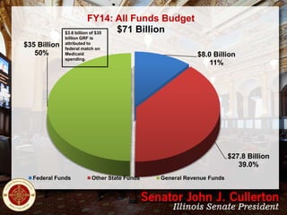 FY14: All Funds Budget
$71 Billion
$3.6 billion of $35
$35 Billion
50%

billion GRF is
attributed to
federal match on
Medicaid
spending.

$8.0 Billion
11%

$27.8 Billion
39.0%
Federal Funds

Other State Funds

General Revenue Funds

 