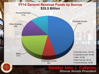 FY14 General Revenue Funds by Source
$35.5 Billion
Federal Receipts
11%
Personal Income
45%

Other Sources
15%

Personal Income - $16.0B

Sales
21%

Corporate Income - $2.9B
Sales - $7.4B

Corporate Income
8%

Other Sources - $5.1B
Federal Receipts - $4.0B

 