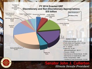 Transfers to
Local
Governments
4.3%
Debt Service on
Capital Bonds
1.7%

FY 2014 Enacted GRF
Discretionary and Non-Discretionary Appropriations
$35 billion
State Employees =
Public Transportation Government Services
1.9%
3.3%

Debt Service on Pension
Bonds
4.7%

Public Safety
and Regulation
4.8%

$4 billion (11%)

Human Services
14.7%

Pensions
16.9%

P- 12
18.9%

Medicaid/Healthcare
23.5%
Higher Ed
5.6%

$ below in millions

Government Services - $1,178
Public Safety and Regulation - $1,692
Human Services - $5,202
P- 12 - $6,687
Higher Ed - $1,991
Medicaid/Healthcare - $8,311
Pensions - $5,988
Debt Service on Pension Bonds - $1,655
Debt Service on Capital Bonds - $527
Public Transportation - $664
Transfers to Local Governments - $1,508

 