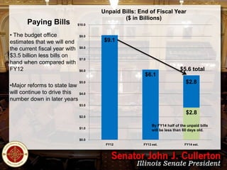 Paying Bills
• The budget office
estimates that we will end
the current fiscal year with
$3.5 billion less bills on
hand when compared with
FY12

Unpaid Bills: End of Fiscal Year
($ in Billions)
$10.0

$9.0

$9.1

$8.0

$7.0

$5.6 total

$6.0

$6.1
$2.8

$5.0

•Major reforms to state law
will continue to drive this $4.0
number down in later years
$3.0

$2.8
$2.0

By FY14 half of the unpaid bills
will be less than 60 days old.

$1.0

$0.0
FY12

FY13 est.

FY14 est.

 