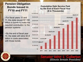 Pension Obligation
Bonds Issued in
FY10 and FY11

Cumulative Debt Service Paid
by the End of Each Fiscal Year
($ In Thousands)
$10,000,000
$8,827,541

• For

fiscal years 10 and
11, the state issued $7.166
billion in bonds to make the
required contribution to the
pension systems

$9,000,000

$7,874,648

$8,000,000

$6,870,770

$7,000,000

$5,818,607
$5,036,678

$6,000,000
$5,000,000

• By the end of fiscal year
14, the state will retire $3.8
billion in costs associated
with those bonds

$3,817,370

$4,000,000
$3,000,000

$2,765,815
$1,791,240

$2,000,000 $802,477
$1,000,000
$0
2011

2012

2013

2014

2015

2016

2017

2018

2019

 