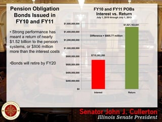 Pension Obligation
Bonds Issued in
FY10 and FY11
• Strong performance has
meant a return of nearly
$1.52 billion to the pension
systems, or $806 million
more than the interest costs

FY10 and FY11 POBs
Interest vs. Return
July 1, 2010 through July 1, 2013
$1,600,000,000

$1,400,000,000

Difference = $805.77 million
$1,200,000,000

$1,000,000,000

$800,000,000

•Bonds will retire by FY20

$1,521,163,041

$715,392,200

$600,000,000

$400,000,000

$200,000,000

$0
Interest

Return

 