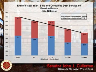 $20.0

End of Fiscal Year - Bills and Combined Debt Service on
Pension Bonds
($ in Billions)
$7.4 billion in combined debt service
and backlog reduction since FY10

$18.0
$8.8
$16.0

$7.0

$8.0
$14.0
$12.0

$6.1

$10.0
$8.0

$5.0
$9.2

$9.1
$8.0

$6.0

$6.1

$5.6

$4.0
$2.0
$0.0
FY10

FY11
Bills Owed

FY12
Bonds Owed

FY13 est.

FY14 est.

 