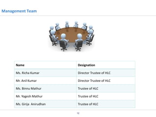 Management Team

Name

Designation

Ms. Richa Kumar

Director Trustee of HLC

Mr. Anil Kumar

Director Trustee of HLC

Ms. Binnu Mathur

Trustee of HLC

Mr. Yogesh Mathur

Trustee of HLC

Ms. Girija Anirudhan

Trustee of HLC
12

 