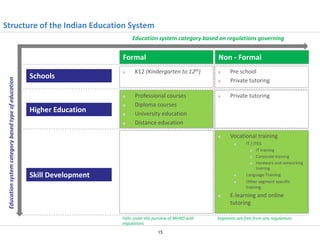 Structure of the Indian Education System
Education system category based on regulations governing

Education system category based type of education

Formal
Schools

Higher Education

Non - Formal

K12 (Kindergarten to 12th)

Pre school
Private tutoring

Professional courses
Diploma courses
University education
Distance education

Private tutoring

Vocational training
IT / ITES
IT training
Corporate training
Hardware and networking
training

Skill Development

Language Training
Other segment specific
training

E-learning and online
tutoring
Falls under the purview of MHRD with
regulations
15

Segments are free from any regulations

 