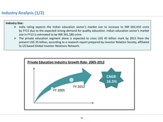 Industry Analysis (1/2)
Industry Size:
 India rating expects the Indian education sector’s market size to increase to INR 602,410 crore
by FY15 due to the expected strong demand for quality education. Indian education sector’s market
size in FY12 is estimated to be INR 341,180 crore.
 The private education segment alone is expected to cross US$ 45 billion mark by 2015 from the
present US$ 35 billion, according to a research report prepared by Investor Relation Society, affiliated
to US based Global Investor Relations Network.

Private Education Industry Growth Rate- 2005-2012

CAGR
16.5%
FY 2012
FY 2005

16

 