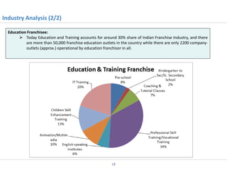 Industry Analysis (2/2)
Education Franchisee:
 Today Education and Training accounts for around 30% share of Indian Franchise Industry, and there
are more than 50,000 franchise education outlets in the country while there are only 2200 companyoutlets (approx.) operational by education franchisor in all.

17

 