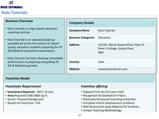 Kota Tutorials
Business Overview
• Kota Tutorials is a Agra based education
coaching institute.

Company Details

• Kota Tutorials has been showing remarkable
performance in preparing and guiding IIT
JEE & Medical aspirants.

Kota Tutorials

Business Categories

Education

Address

14/145, Mandi Sayeed Khan, Near St.
Peter's College, Sanjay Place,
Agra

Country

India

Website

• Kota Tutorials is an educational group
spreaded all across the country to impart
quality education students preparing for IITJEE/Medical competitive examination.

Company Name

www.kotatutorials.com

Franchise Model
Franchisee Requirement

Franchise offering

• Investment Required - INR 5-10 Lacs
• Area Required-1500-2000 Sq.Ft.
• Sound Financial Background
• Royalty to franchisor: 15%

• Payback from the first year itself.
• Recognition & Goodwill of 9 Years.
• Nationally Renowned Coaching Institution
• Complete Centre Development Guidance
• Well Researched study Material for Students.
• Unique Teaching Methodology
24

 
