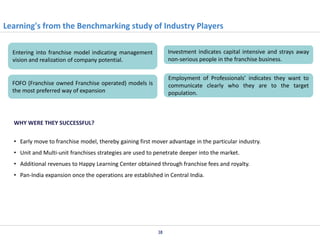 Learning's from the Benchmarking study of Industry Players
Entering into franchise model indicating management
vision and realization of company potential.

Investment indicates capital intensive and strays away
non-serious people in the franchise business.

FOFO (Franchise owned Franchise operated) models is
the most preferred way of expansion

Employment of Professionals’ indicates they want to
communicate clearly who they are to the target
population.

WHY WERE THEY SUCCESSFUL?
• Early move to franchise model, thereby gaining first mover advantage in the particular industry.

• Unit and Multi-unit franchises strategies are used to penetrate deeper into the market.
• Additional revenues to Happy Learning Center obtained through franchise fees and royalty.
• Pan-India expansion once the operations are established in Central India.

38

 