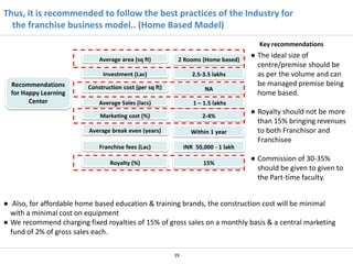 Thus, it is recommended to follow the best practices of the Industry for
the franchise business model.. (Home Based Model)
Key recommendations
Average area (sq ft)
Investment (Lac)

2.5-3.5 lakhs

Construction cost (per sq ft)

NA

Average Sales (lacs)

2-4%

Average break even (years)

Within 1 year

Franchise fees (Lac)

INR 50,000 - 1 lakh

Royalty (%)

15%

● The ideal size of
centre/premise should be
as per the volume and can
be managed premise being
home based.

1 – 1.5 lakhs

Marketing cost (%)

Recommendations
for Happy Learning
Center

2 Rooms (Home based)

● Royalty should not be more
than 15% bringing revenues
to both Franchisor and
Franchisee
● Commission of 30-35%
should be given to given to
the Part-time faculty.

● Also, for affordable home based education & training brands, the construction cost will be minimal
with a minimal cost on equipment
● We recommend charging fixed royalties of 15% of gross sales on a monthly basis & a central marketing
fund of 2% of gross sales each.
39

 