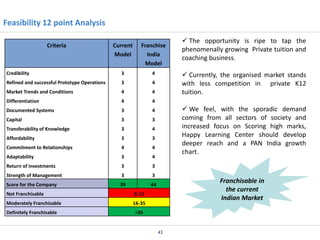 Feasibility 12 point Analysis
Criteria

Current
Model

Franchise
India
Model

Credibility

3

4

Refined and successful Prototype Operations

3

4

Market Trends and Conditions

4

4

Differentiation

4

4

Documented Systems

3

4

Capital

3

3

Transferability of Knowledge

3

4

Affordability

3

3

Commitment to Relationships

4

4

Adaptability

3

4

Return of investments

3

3

Strength of Management

3

3

Score for the Company

39

44

 The opportunity is ripe to tap the
phenomenally growing Private tuition and
coaching business.

Not Franchisable

 We feel, with the sporadic demand
coming from all sectors of society and
increased focus on Scoring high marks,
Happy Learning Center should develop
deeper reach and a PAN India growth
chart.

Franchisable in
the current
Indian Market

0-15

Moderately Franchisable

 Currently, the organised market stands
with less competition in private K12
tuition.

16-35

Definitely Franchisable

>35

43

 