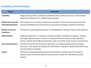 Feasibility 12 Point Analysis
Criteria

Description

Credibility

Happy Learning Center is already an established name in the areas it serves. The franchised
model will also bank on the credibility previously built.

Refined and successful
Prototype Operations

The company has one outlet on board and is doing fair in terms of revenue generation and
business profitability. The unit will serve as the business prototype suitable for franchisee

Market Trends and
Conditions

The business is growing phenomenally. The demographics is shifting in favor of such segments.

Differentiation

Happy Learning Center an Innovative concept catering to small kids to youngsters. However,
with larger expansion plans in mind, the company will have to evolve as a best education
services institute which offer best education under one roof for school level to university level.

Documented Systems

Franchise documents for the business operations are already developed by the company.
Francorp is in the process of vetting all the information, creating the detailed documents at par
with international standards.

Capital

The business would demand low amount of investments. However basis the company’s
expansion plans we have devised the unique business models for moderately low rental
location.

44

 