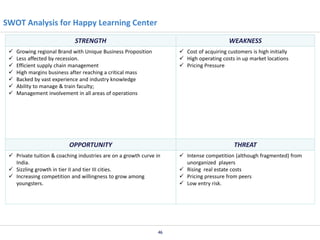 SWOT Analysis for Happy Learning Center
STRENGTH








WEAKNESS
 Cost of acquiring customers is high initially
 High operating costs in up market locations
 Pricing Pressure

Growing regional Brand with Unique Business Proposition
Less affected by recession.
Efficient supply chain management
High margins business after reaching a critical mass
Backed by vast experience and industry knowledge
Ability to manage & train faculty;
Management involvement in all areas of operations

OPPORTUNITY

THREAT

 Private tuition & coaching industries are on a growth curve in
India.
 Sizzling growth in tier II and tier III cities.
 Increasing competition and willingness to grow among
youngsters.

46

 Intense competition (although fragmented) from
unorganized players
 Rising real estate costs
 Pricing pressure from peers
 Low entry risk.

 