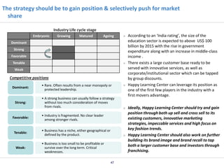 The strategy should be to gain position & selectively push for market
share
Industry Life cycle stage
Embryonic

Growing

Matured

Ageing

Dominant
Strong
Favorable
Tenable
Weak
Competitive positions
Dominant:

Strong:

Favorable:

Tenable:

Weak:

• Rare. Often results from a near monopoly or
protected leadership.
• A strong business can usually follow a strategy
without too much consideration of moves
from rivals.
• Industry is fragmented. No clear leader
among stronger rivals.
• Business has a niche, either geographical or
defined by the product.
• Business is too small to be profitable or
survive over the long term. Critical
weaknesses.
47

According to an ‘India rating’, the size of the
education sector is expected to above US$ 100
billion by 2015 with the rise in government
expenditure along with an increase in middle-class
income .
There exists a large customer base ready to be
served with innovative services, as well as
corporate/institutional sector which can be tapped
by group discounts.
Happy Learning Center can leverage its position as
one of the first few players in the industry with a
first movers advantage.

Ideally, Happy Learning Center should try and gain
position through both up sell and cross sell to its
existing customers, innovative marketing
strategies, impeccable services and high focus on
key fashion trends.
Happy Learning Center should also work on further
building its brand image and brand recall to tap
both a larger customer base and investors through
franchising.

 